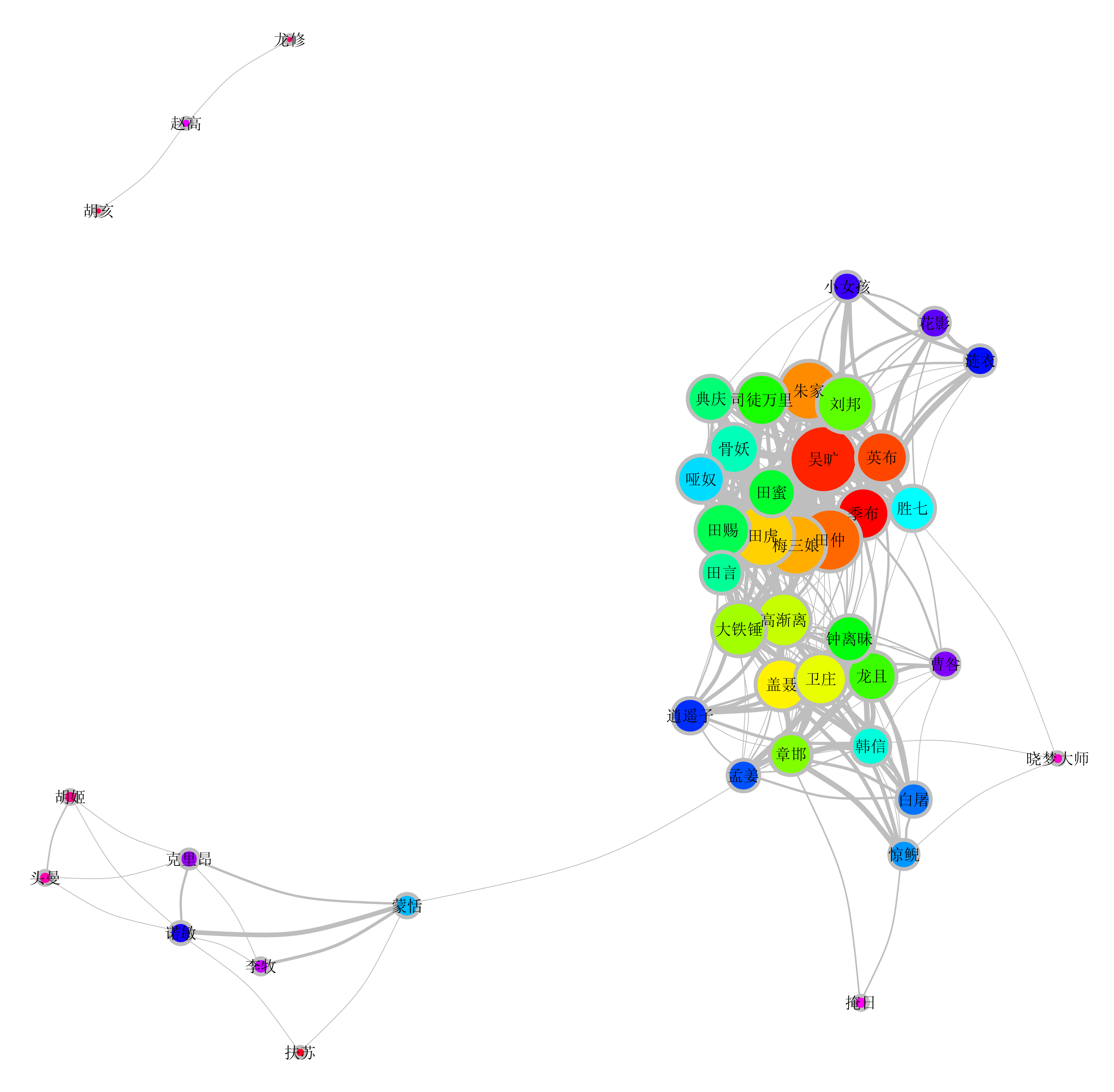 圆越大节点强度越高,即边的数量(发生联系的总次数)越多