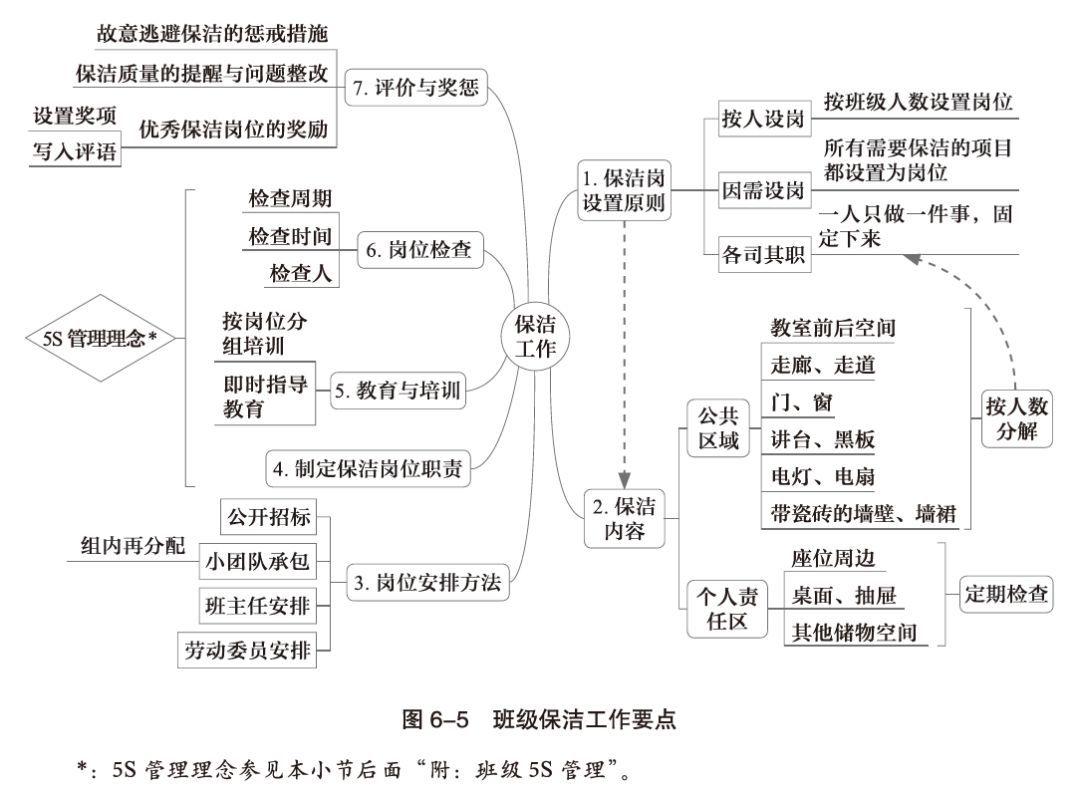 班主任工作思维导图年轻教师寒假自学读后感