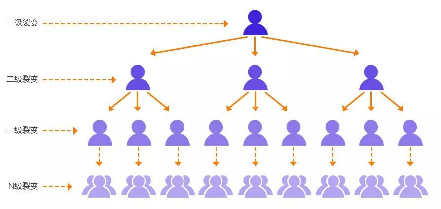 用户影响用户的金字塔模型这张金字塔在顶端的用户我们称之为裂变活动