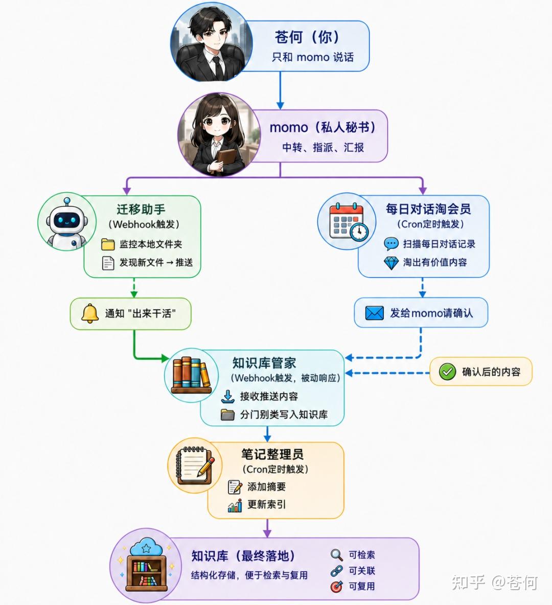 用 Agent 团队来做知识管理,非常顶! - 知乎