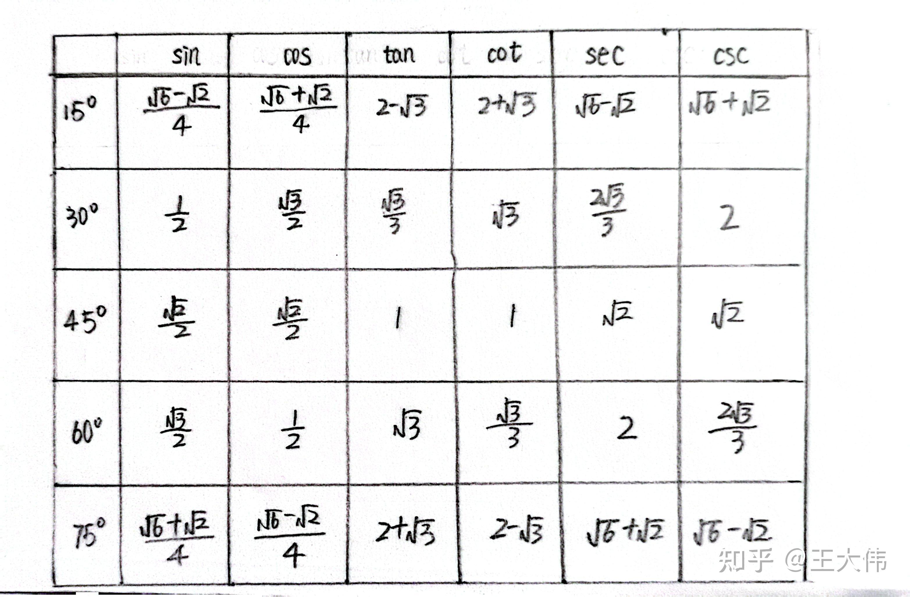 数形结合与三角函数值 - 知乎