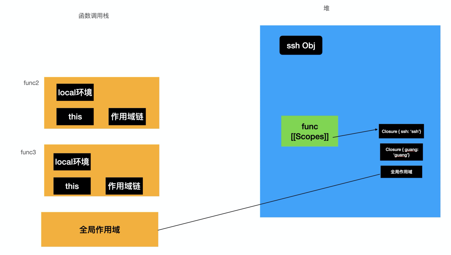 Javascript 的静态作用域链与 动态 闭包链 知乎