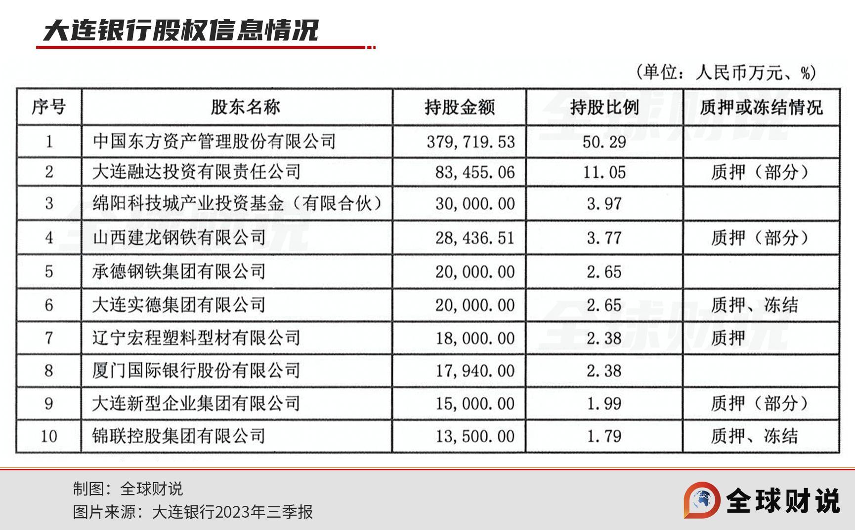 大连银行压工资性费用也难阻业绩下滑东方资产将如何挽救