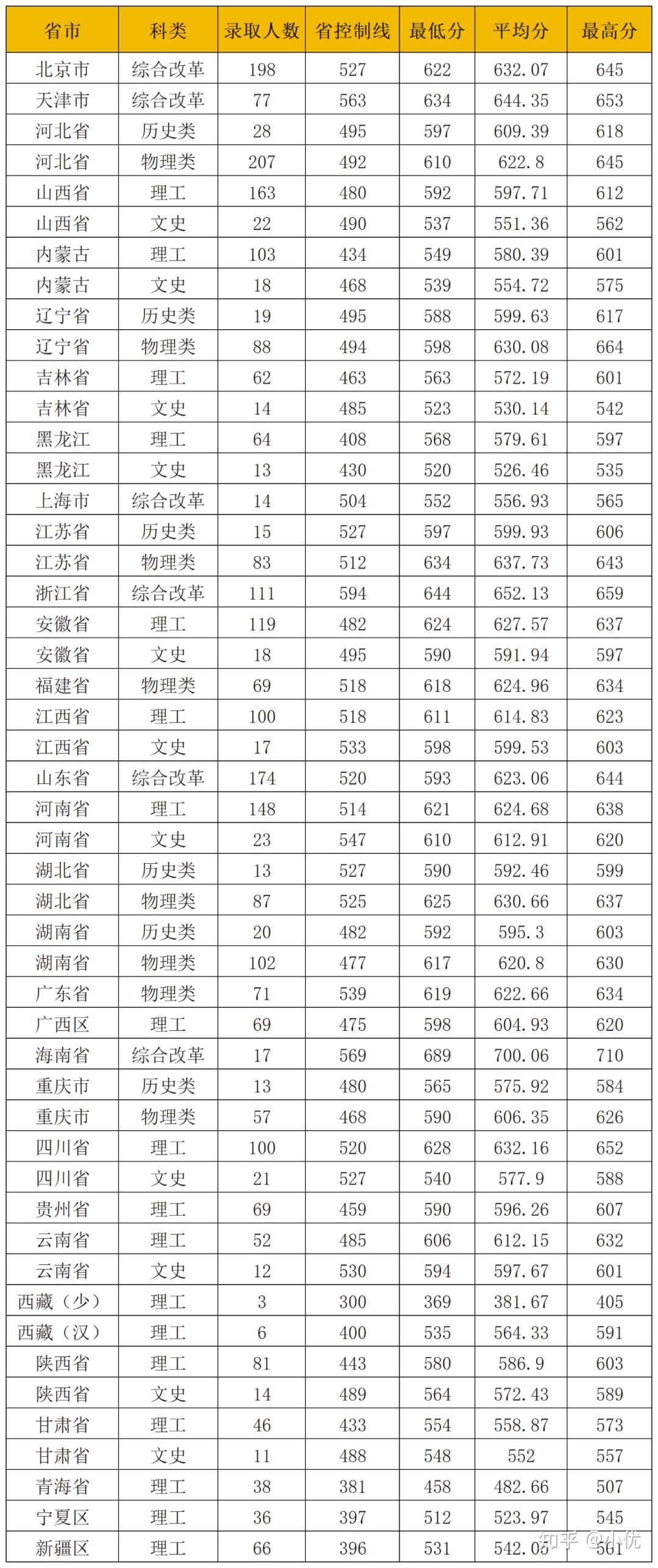 高保研率高國企就業率這所211高校成實力天花板