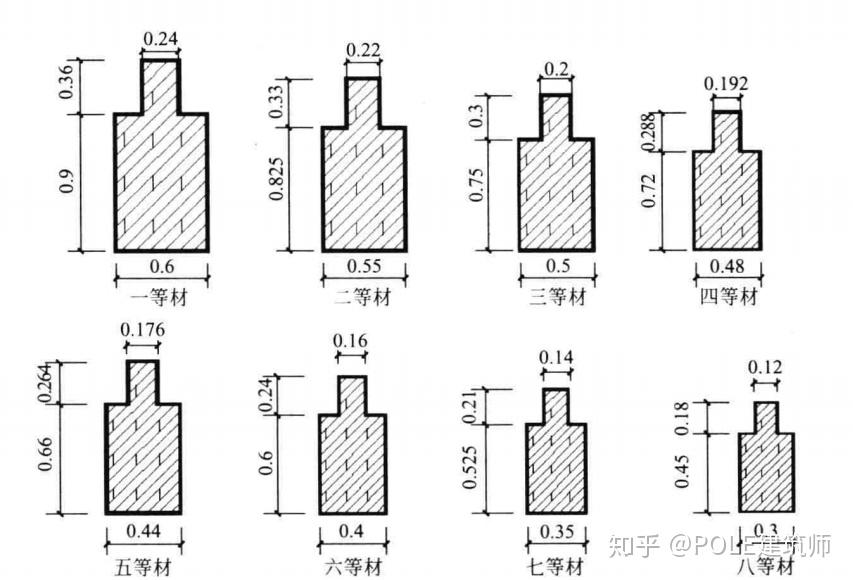 ②斗口制在清式建筑中的模数制度虽然称为斗口制,但实际上有两种模数