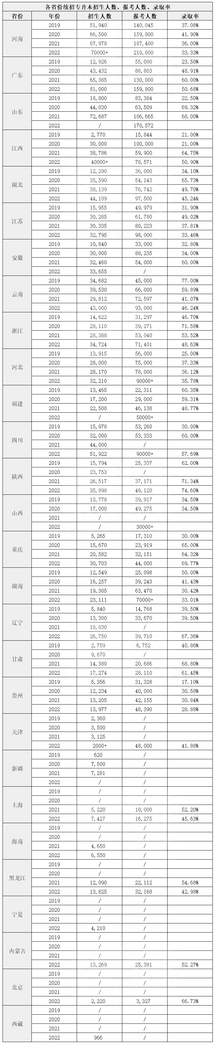 2022年各省市专升本录取率汇总,最高达到74.6%插图 2022年各省市专升本录取率汇总,最高达到74.6%插图