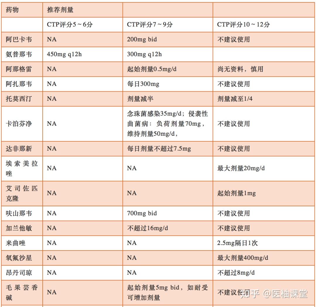 肝功能不全患者如何保证用药安全? - 知乎