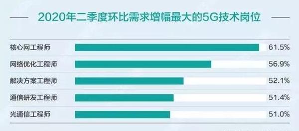 网络优化工程师有发展前途吗？
