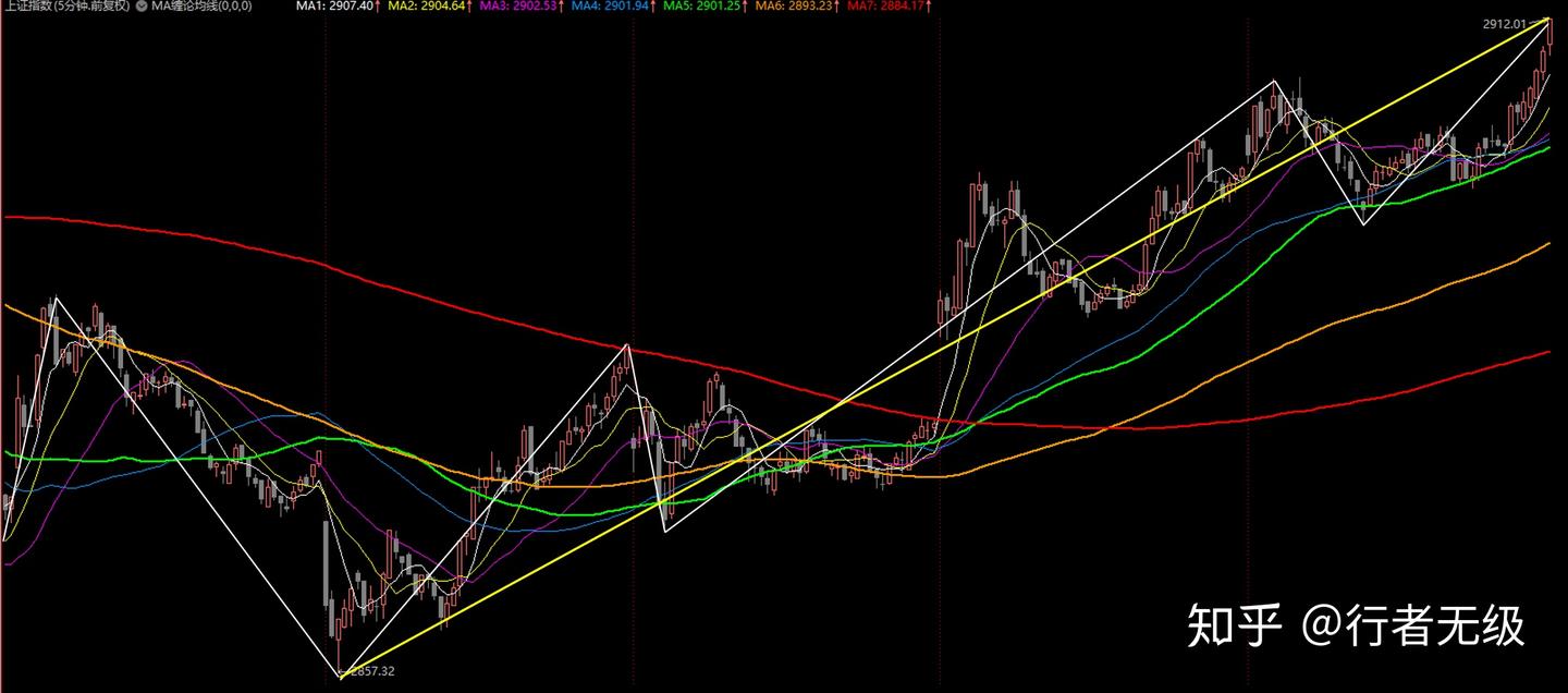 缠论MA均线系统使用指南（四）：通达信原生均线系统和1F/5F/30F/日线级别均线系统- 知乎
