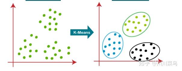 kmeans分类算法和knn聚类的区别与实现