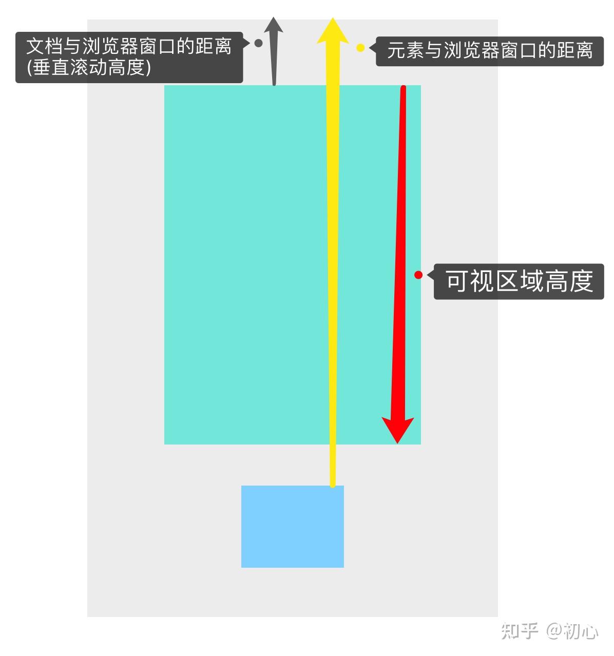 图片懒加载的实现原理图片