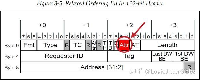 [译文]《PCI Express Technology 3.0》Chapter 8 Transaction Ordering //事务排序 - 知乎