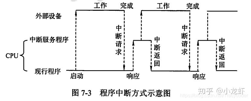 2.程序中断方式(cpu与外设并行)