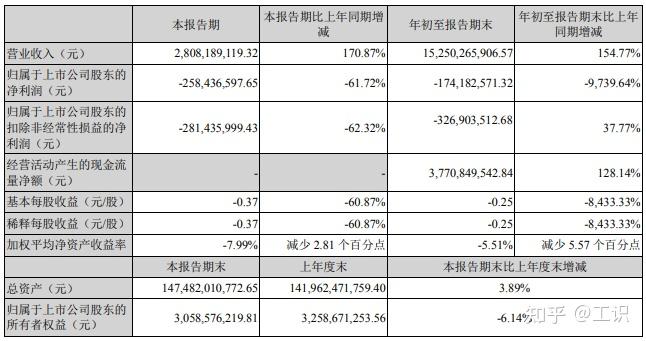 财经 | 营收大涨 利润暴跌，中交地产还能作为集团「新的业务增长引擎」吗？ - 知乎