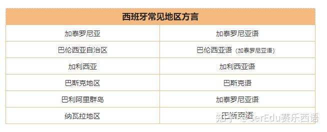 盘点一下在西班牙有哪些方言