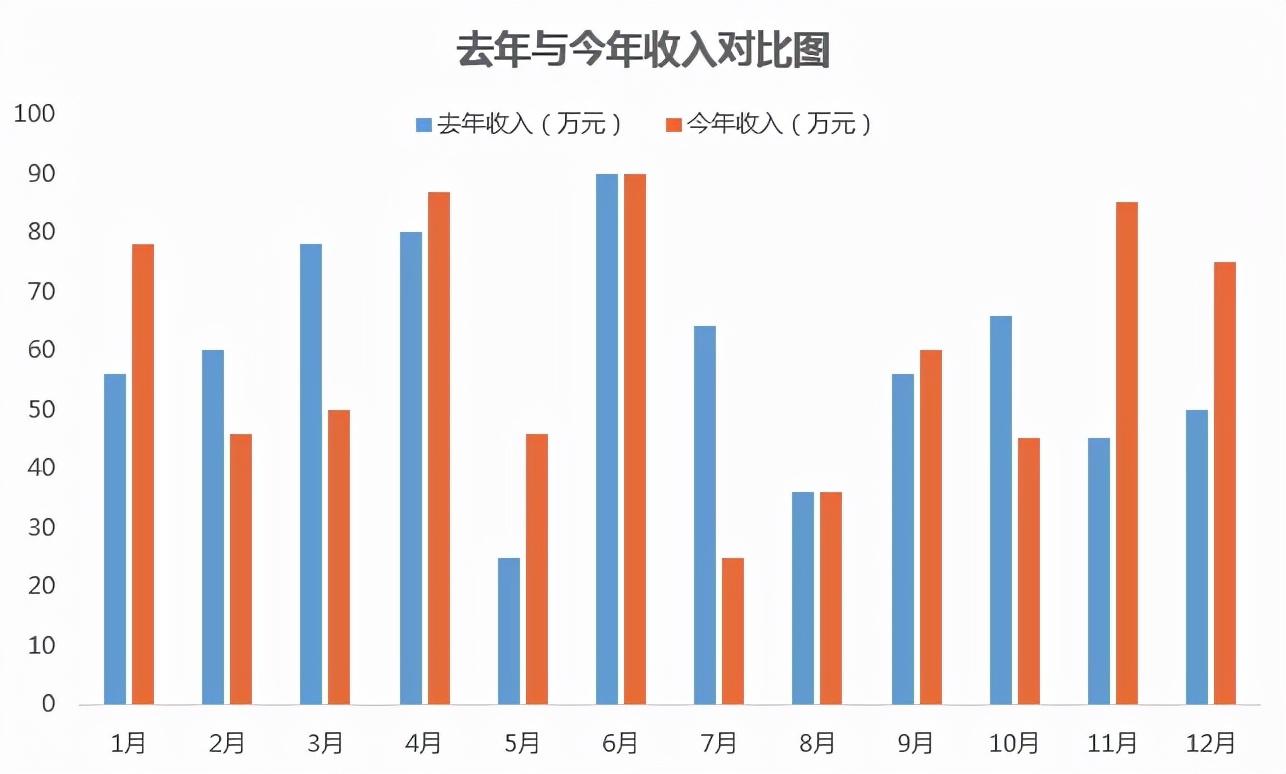 柱形图是最常用的图表之一,常用于数据的比较.