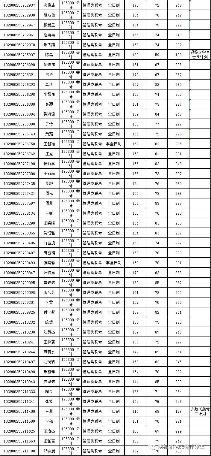 中国矿业大学徐州mpacc2020年复试名单