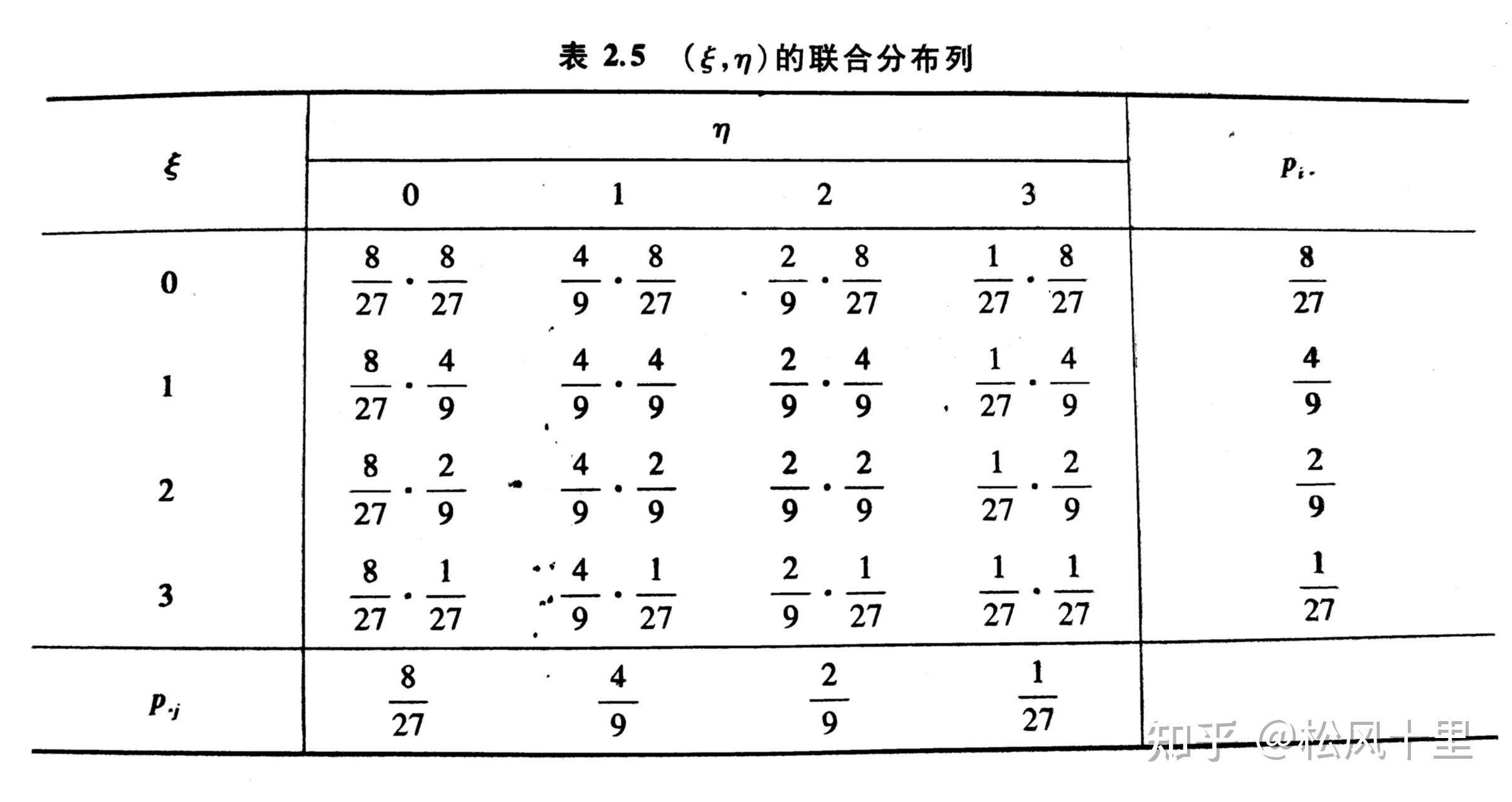 概率论(五)多维离散型随机变量——联合、边际分布中的相互独立 - 知乎
