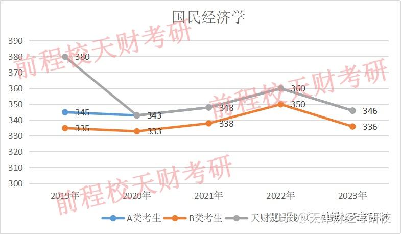 天津财经大学学硕近5年复试线和国家线趋势分析!