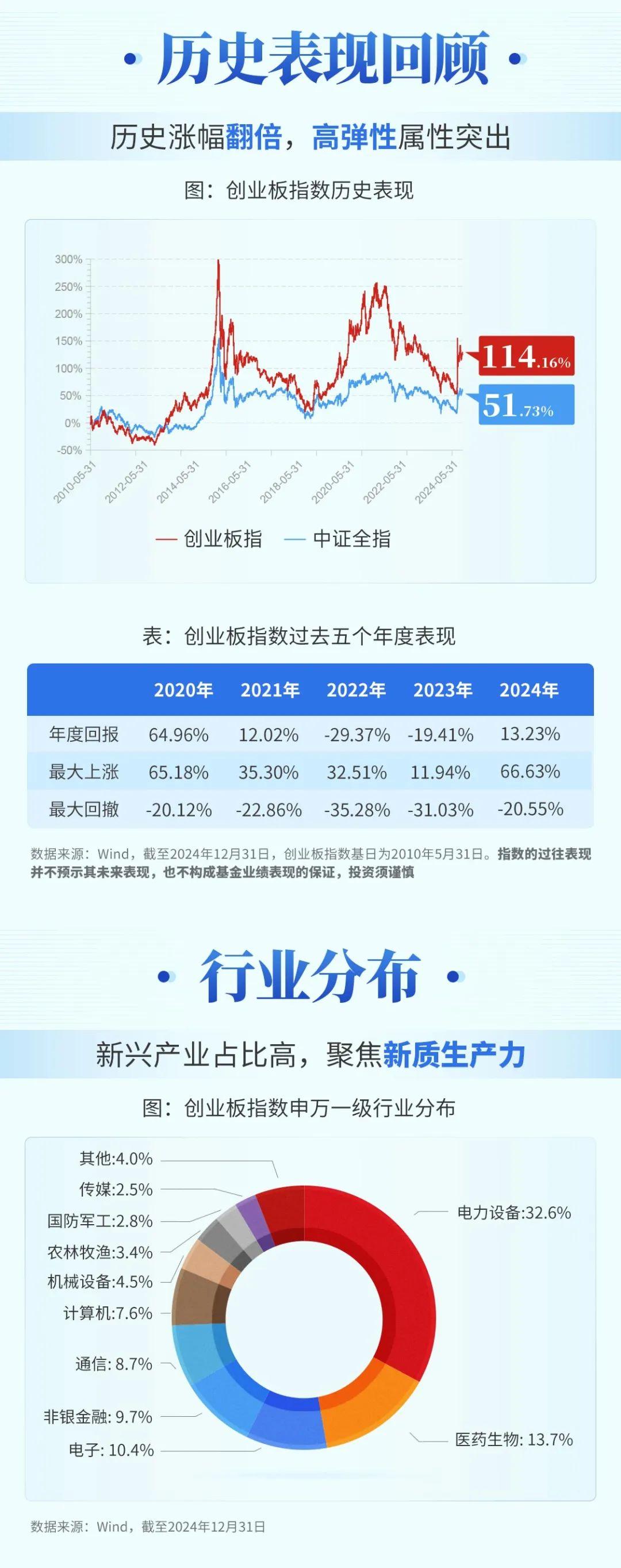 搜索创业板指数(我想看一下创业板指数)