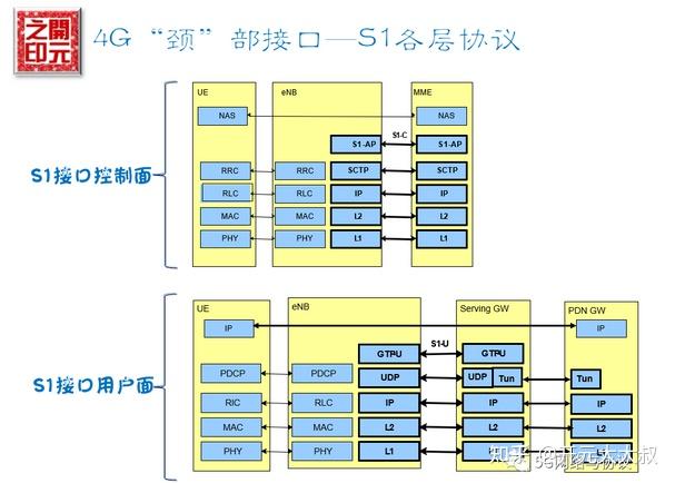 2G/3G/4G/5G网络“颈”部接口设计与方案演进回顾 - 知乎