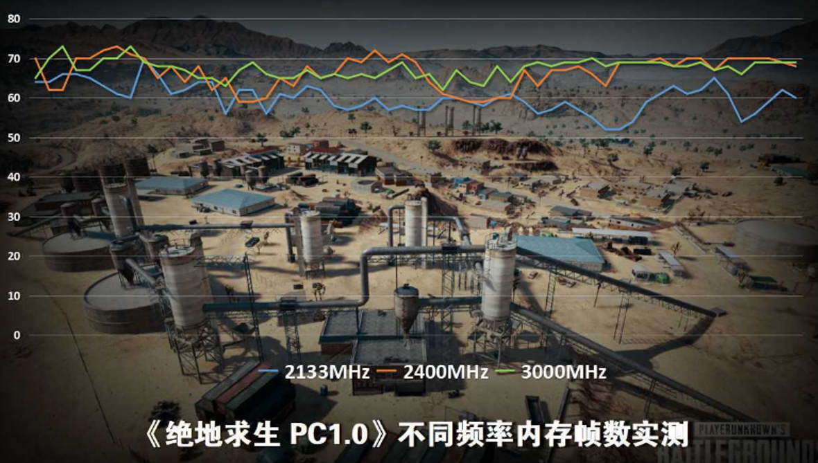 電腦小知識內存頻率雙通道對於遊戲幀數的影響