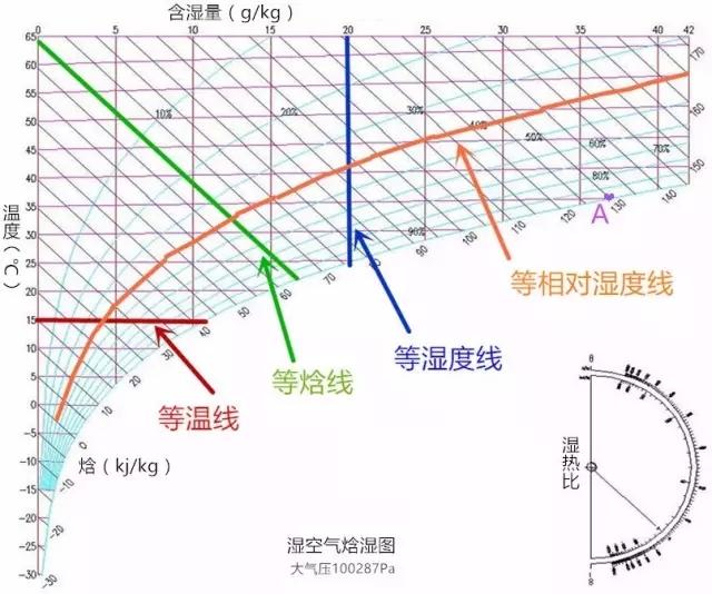 教你秒懂焓湿图