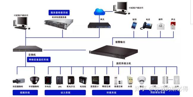 什么是动环监控? - 知乎