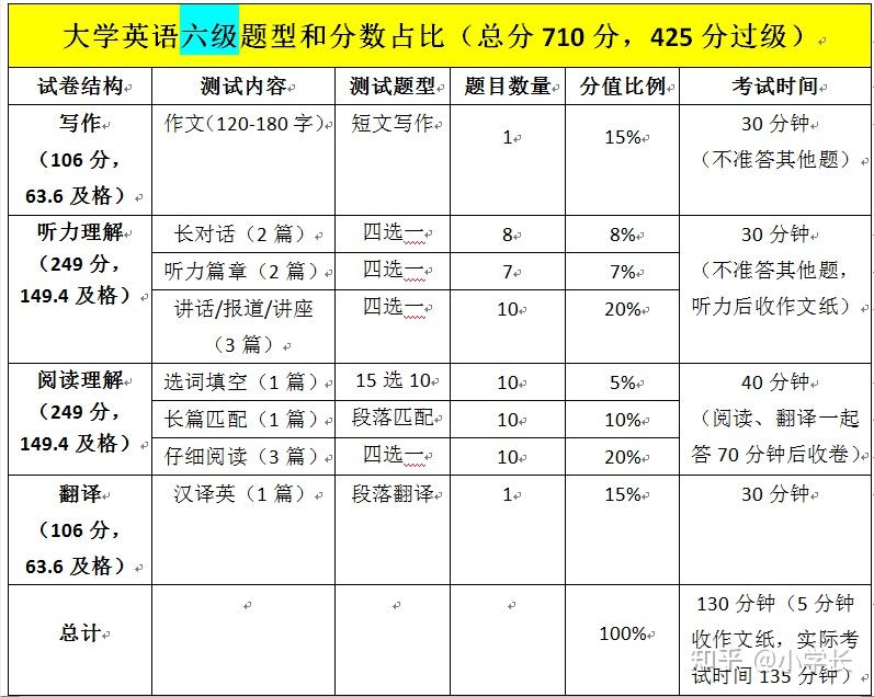 大學英語四六級考多少分過級都考什麼各項需要多少分