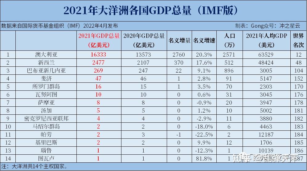 2021年世界各国gdp排名汇总中国占美国75占亚洲46占全球18