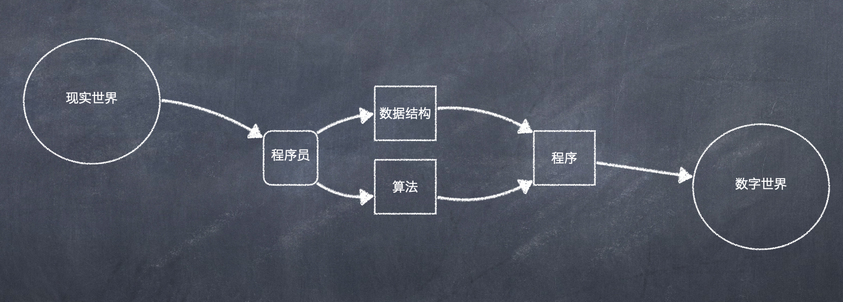 前端职业规划作为前端该如何学好数据结构与算法