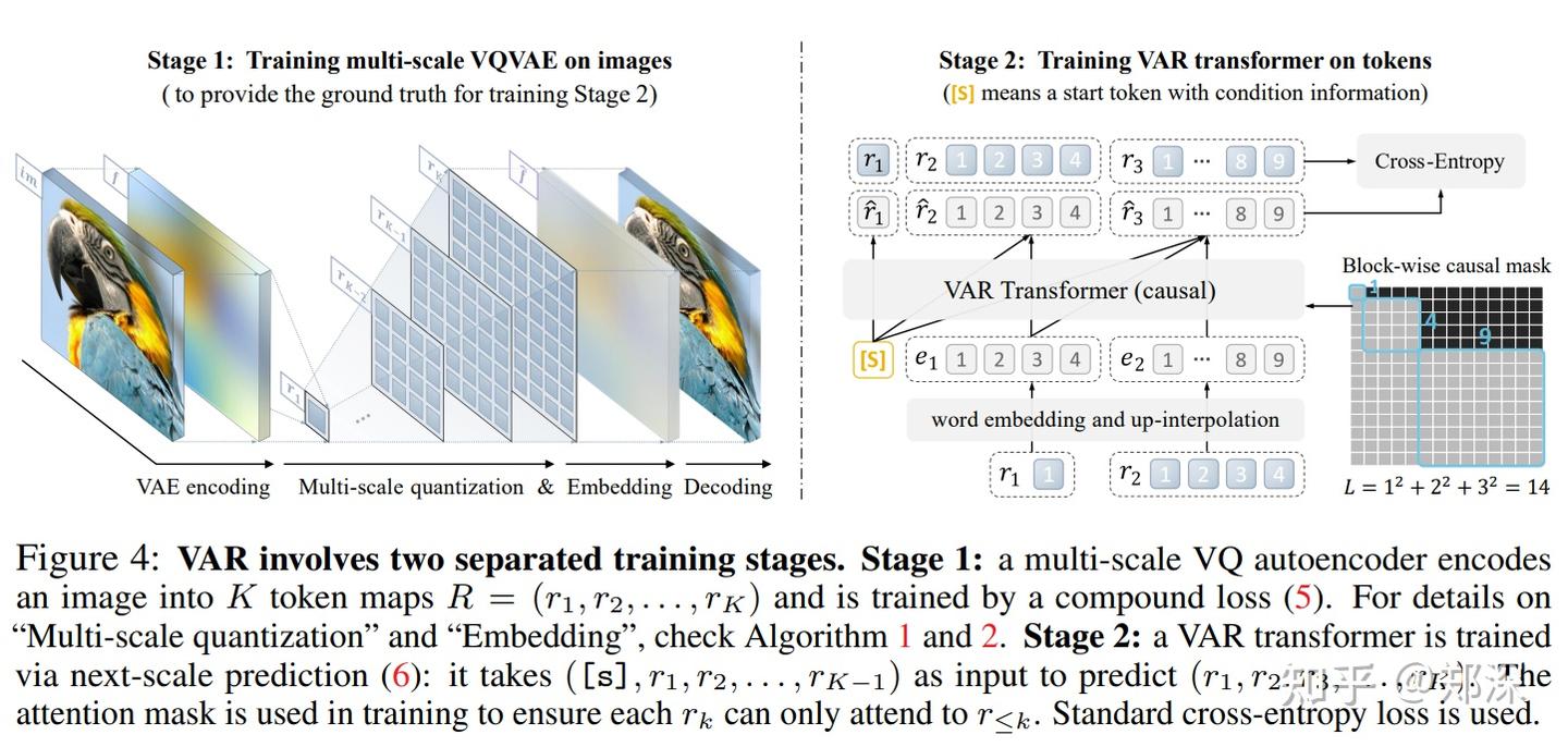 VAR: 论文笔记 (NeurIPS'24 Best Paper) - 知乎