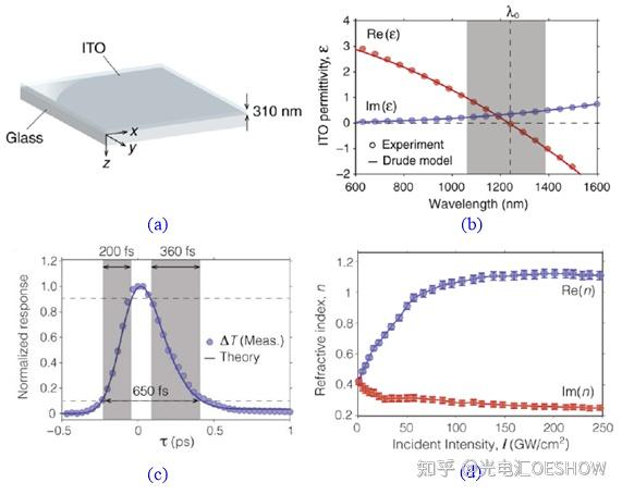 透明导电薄膜——光学材料里的“魔法棒”！ - 知乎