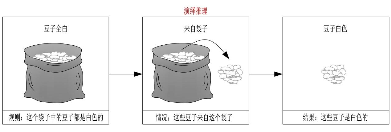 三大推理模式:演绎、归纳和溯因 - 知乎