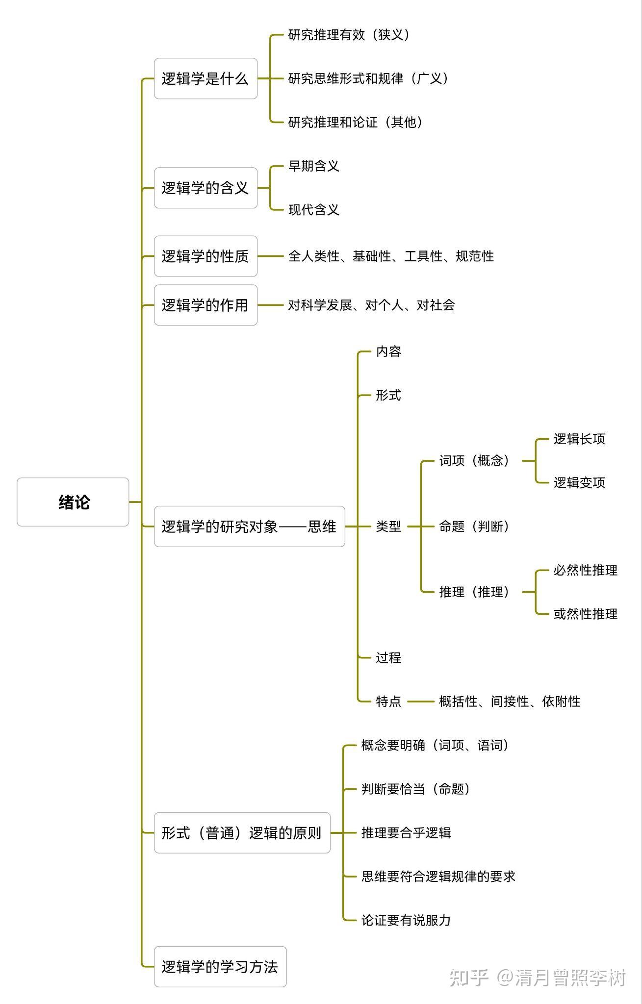 《逻辑学》 ——绪论 - 知乎
