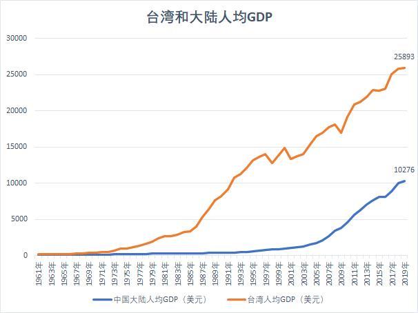 大陆经济总量已近台湾24倍 为国家统一筑牢了经济基础 知乎 大陆经济总量已近台湾24倍 为国家统一筑牢了经济基础 知乎