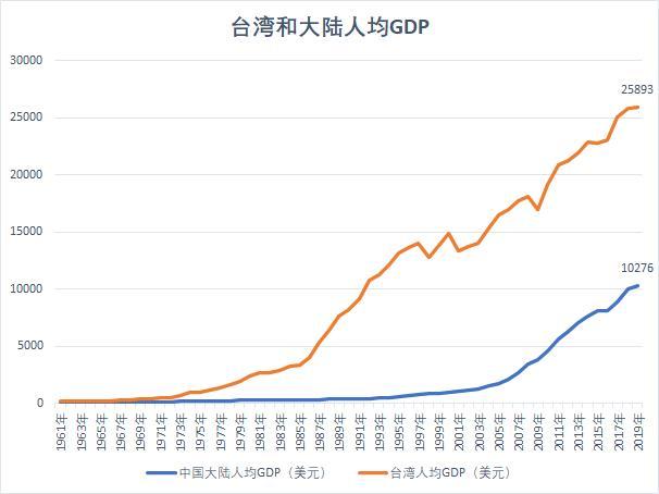 大陆经济总量已近台湾24倍 为国家统一筑牢了经济基础 知乎