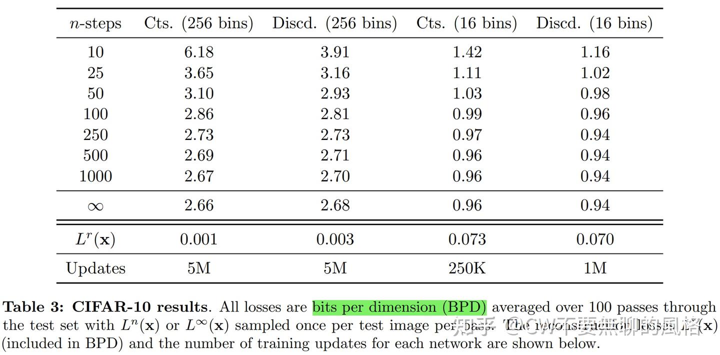 Bayesian Flow Networks（三）：贝叶斯流网络针对离散化数据的玩法- 知乎