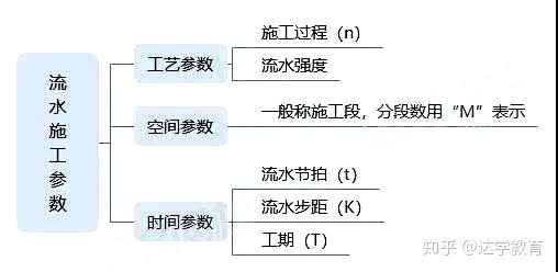 二建 建筑 流水施工工期的计算 你不能不会的案例考点 知乎