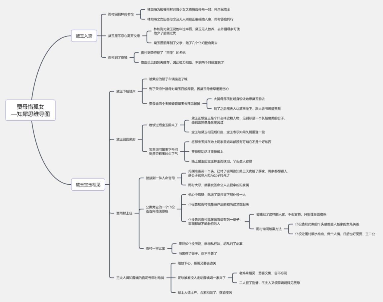 红楼梦思维导图合集整理,简单又漂亮的清晰脑图