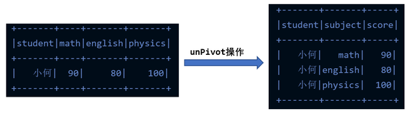 四种分析工具实现pivot、unpivot操作 - 知乎