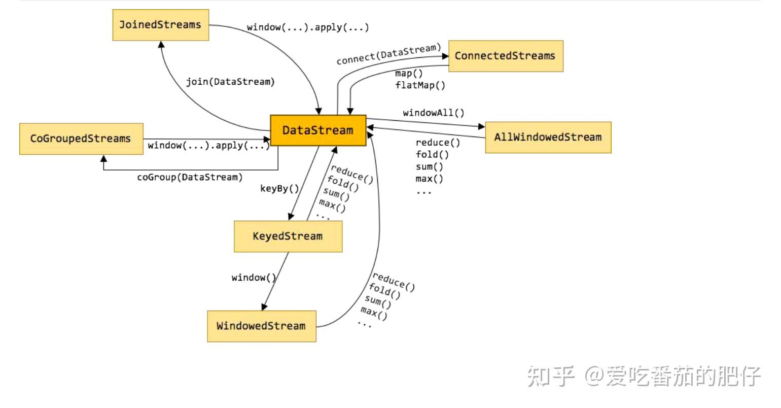Flink学习之算子讲解 知乎