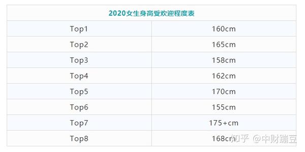 女生身高受欢迎程度表 你认可吗 知乎