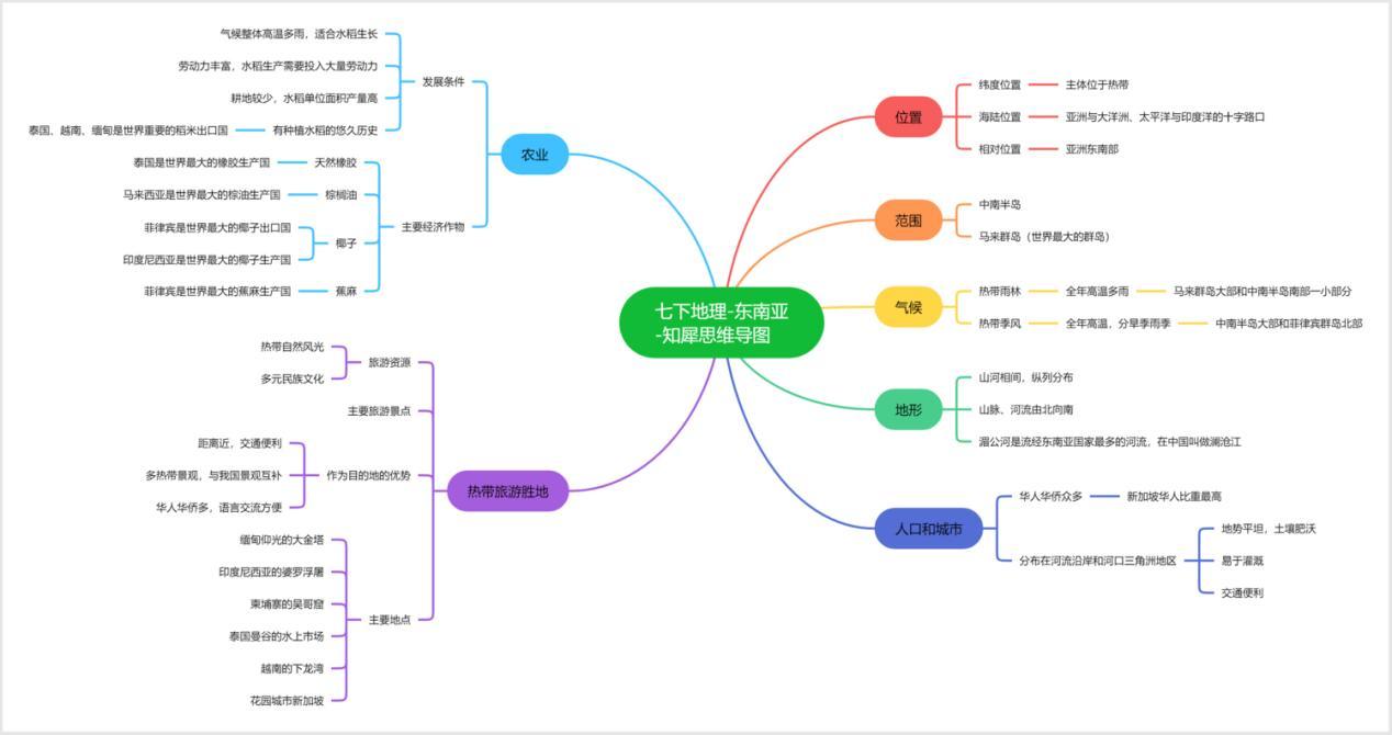 七下地理思维导图,初一地理知识总结
