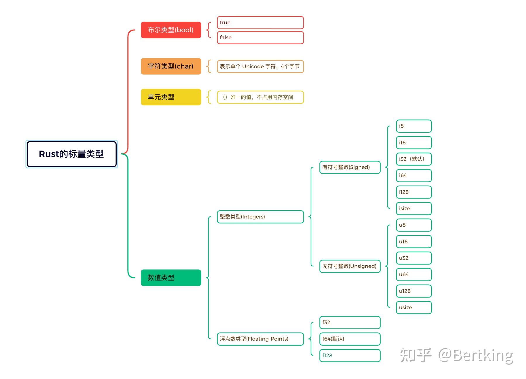 Rust的基本数据类型-1 - 知乎