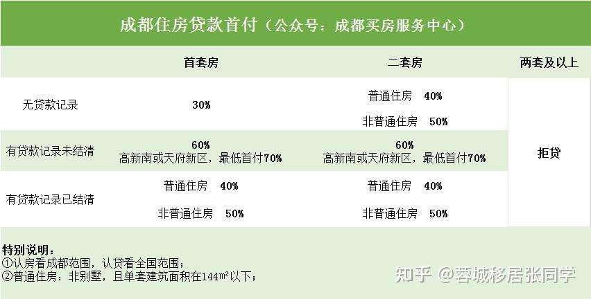 2021成都購房搖號限售貸款規則彙總