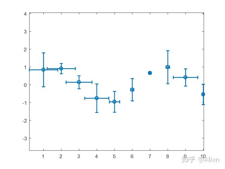 matlab画图技巧与实例三误差条图errorbar函数