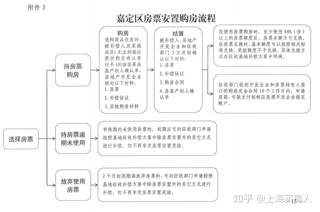 上海第三个区 实行房票安置! - 知乎
