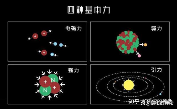 力也有粒子吗,四种基本力的粒子又是什么呢? - 知乎