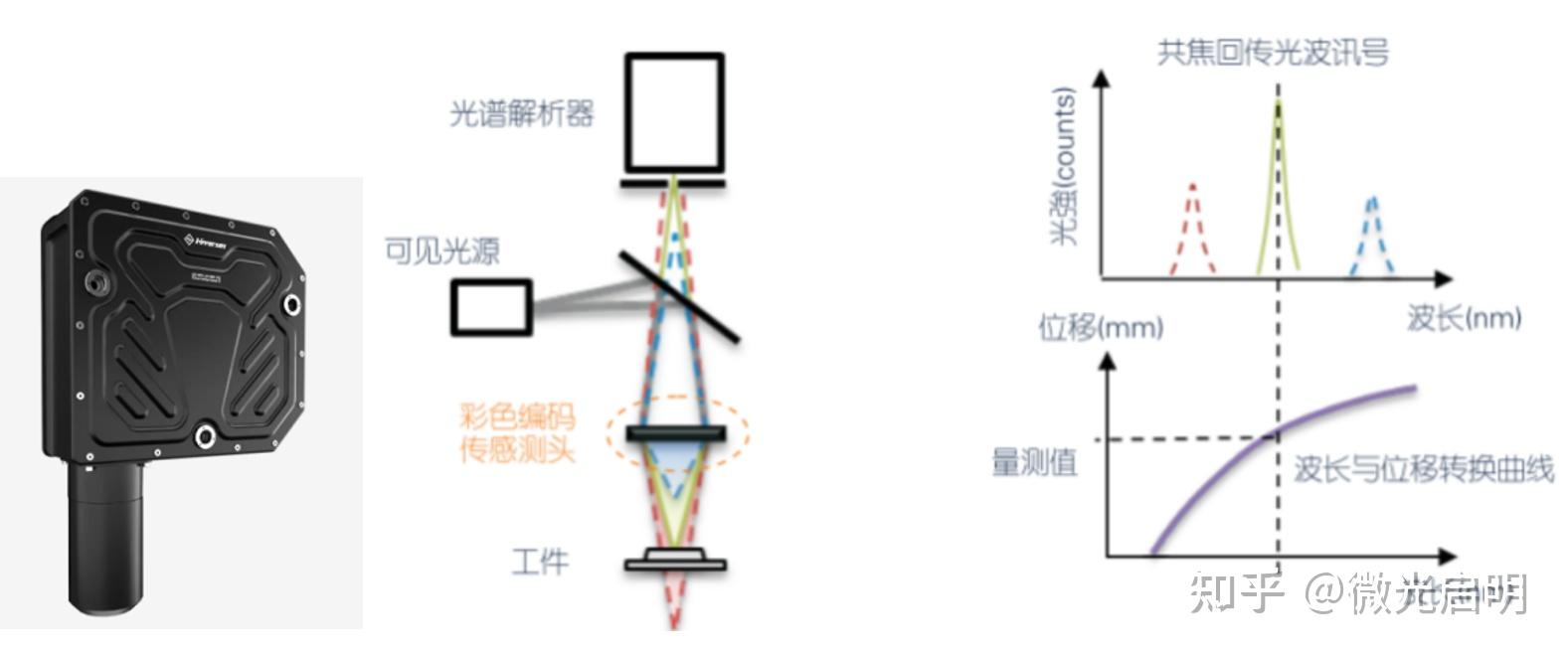 yy.vip易游-轮廓仪的工作原理及结构